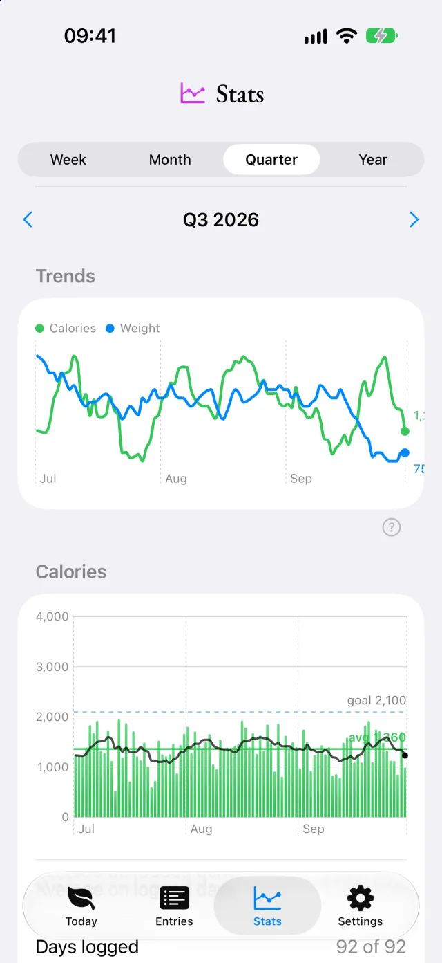 Balanced stats: calorie and weight trend lines over a quarter, with daily calorie bars