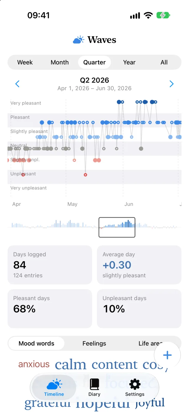 Waves timeline: moods as dots across seven lanes from very unpleasant to very pleasant, with stats below